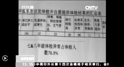 76.9%的體檢學生身體出現(xiàn)異常。