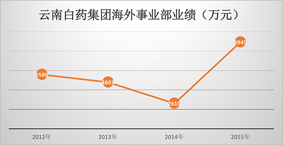 云南白藥旗下的衛生巾不好賣 與香港萬隆聯手能把它成功推向海外嗎？
