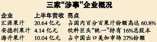 匯源等企業(yè)陷“爛果門” 國家食藥監(jiān)局：未發(fā)現(xiàn)違法