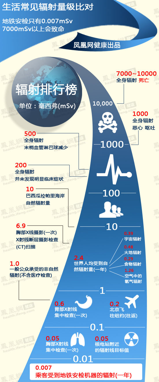 地鐵安檢引輻射擔(dān)憂 一張圖了解安檢輻射有多強(qiáng)